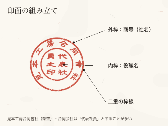 代表者印の印面の組み立て。外枠に商号、内枠に役職名、二重の枠線。見本工房合同會社の代表社員之印
