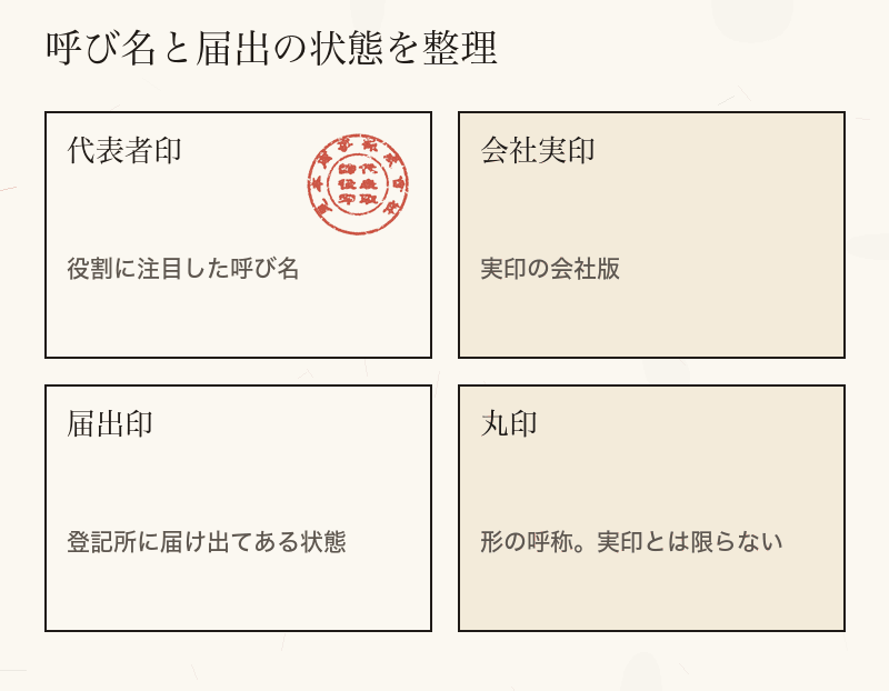 代表者印・会社実印・届出印の関係と、丸印は形の呼称であることを示したカード図
