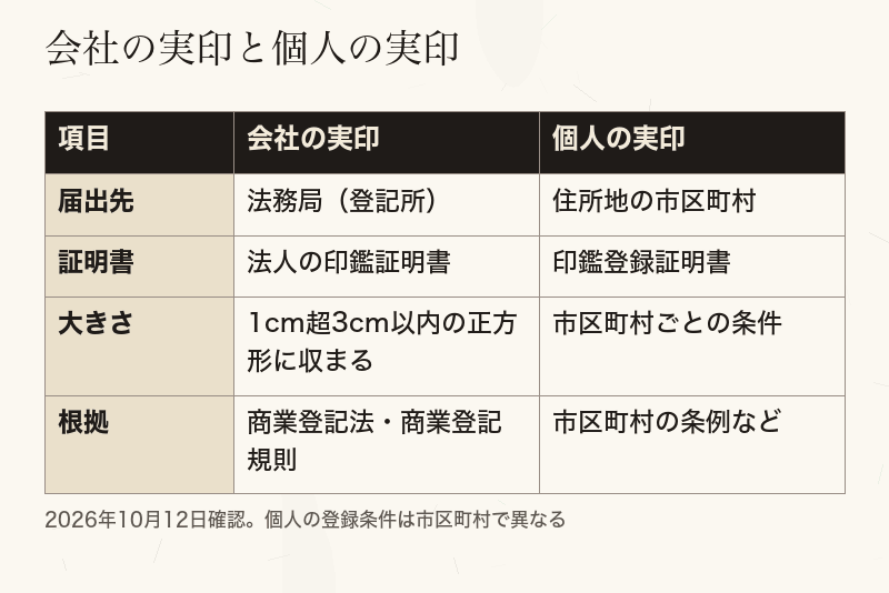 会社の実印と個人の実印を、届出先・証明書・大きさ・根拠で比べた表