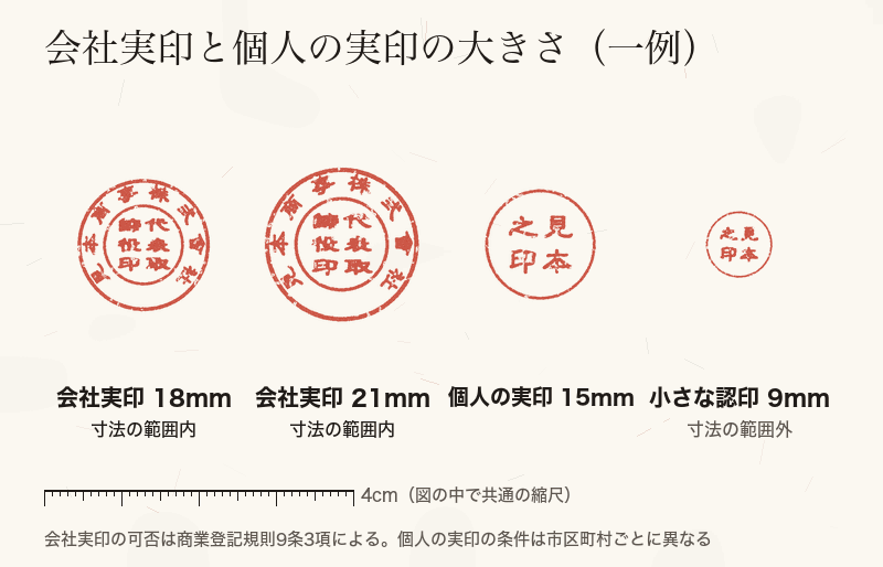 会社実印と個人の実印、小さな認印の大きさを同じ縮尺で比べ、会社実印として届け出られる範囲を示した図
