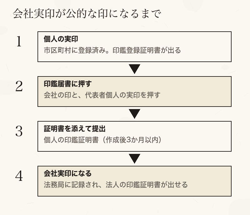 個人の実印と印鑑証明書を使って、会社の印を法務局に届け出て会社実印にするまでの流れ図