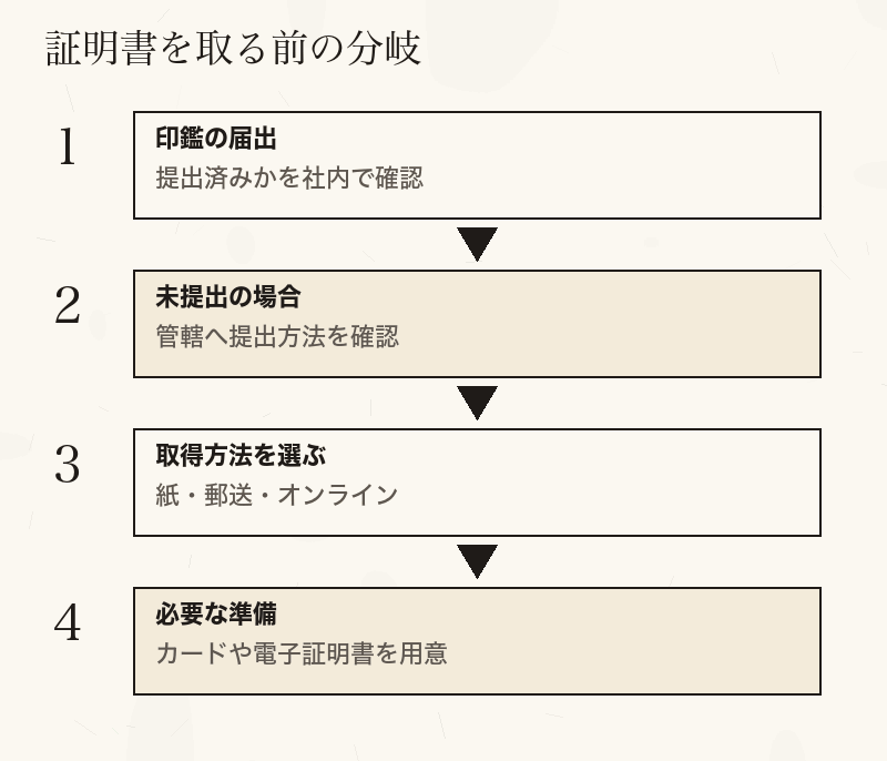 届出の状況を確認した後に取得方法ごとの準備へ進む図