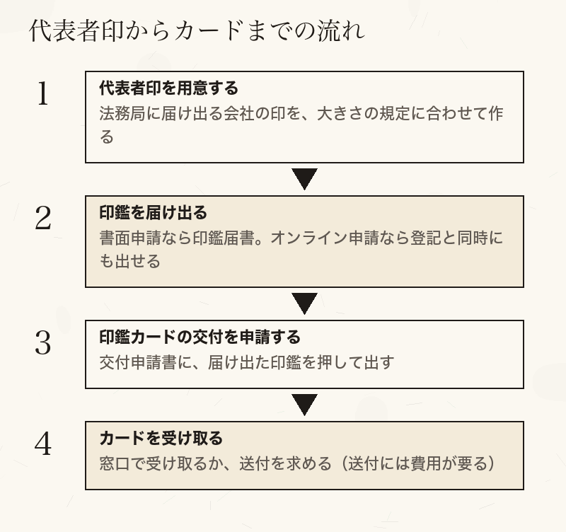 代表者印の用意から、印鑑の届出、交付申請、カードの受け取りまでを順に並べた流れ図