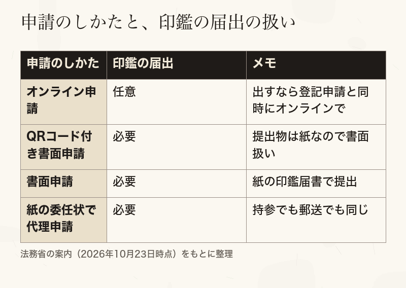 申請のしかたごとに、印鑑の届出が必要か任意かを比べた表