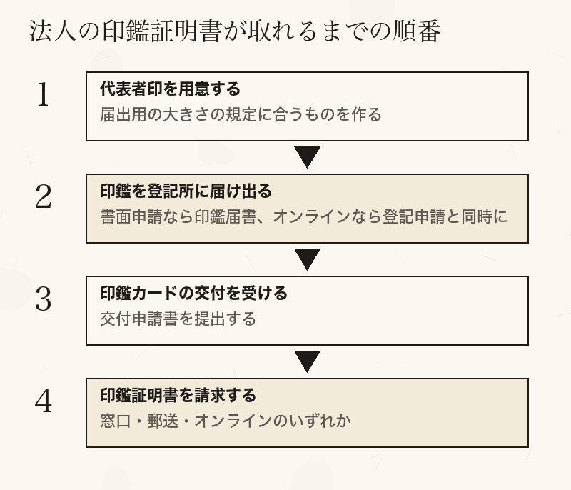 代表者印の用意から、届出、印鑑カード、法人の印鑑証明書の請求までの順番を示した図