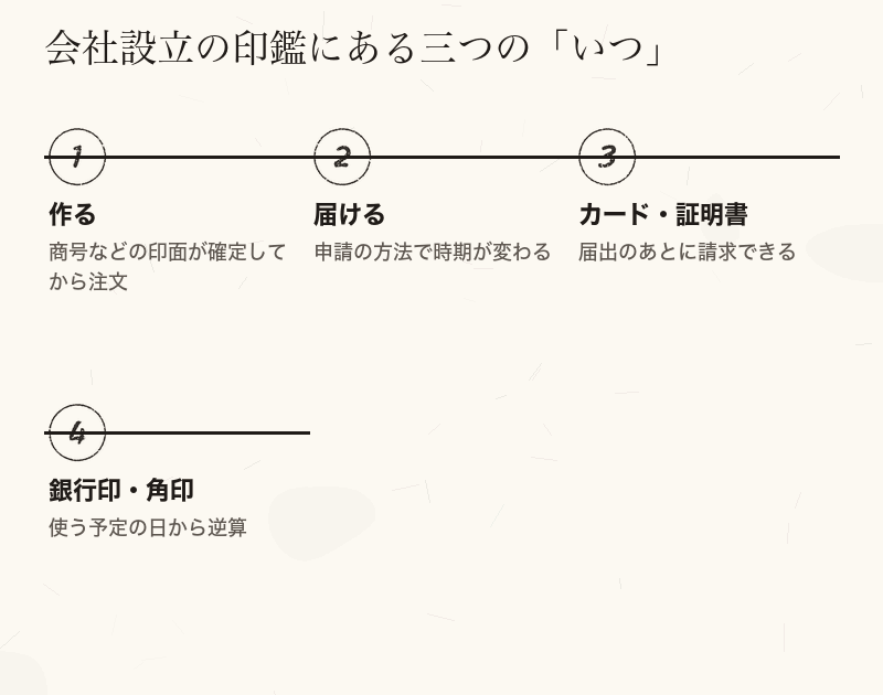 作る時期、届ける時期、使い始める時期を並べた時系列図