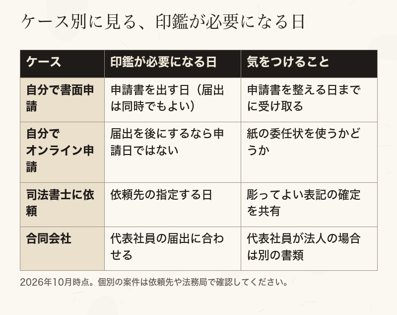 ケース別に、印鑑が必要になる日と気をつけることを比べた表