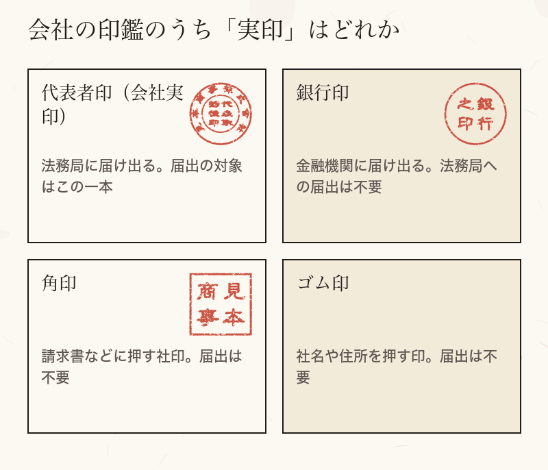 代表者印だけが法務局への届出の対象で、銀行印・角印・ゴム印は任意であることを示したカード図