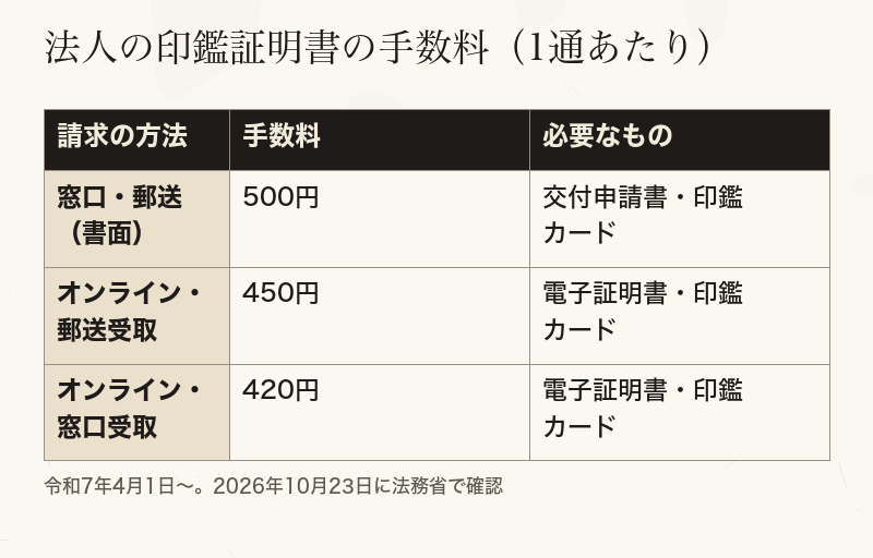 法人の印鑑証明書の手数料を、書面・オンライン郵送・オンライン窓口受取で比べた表