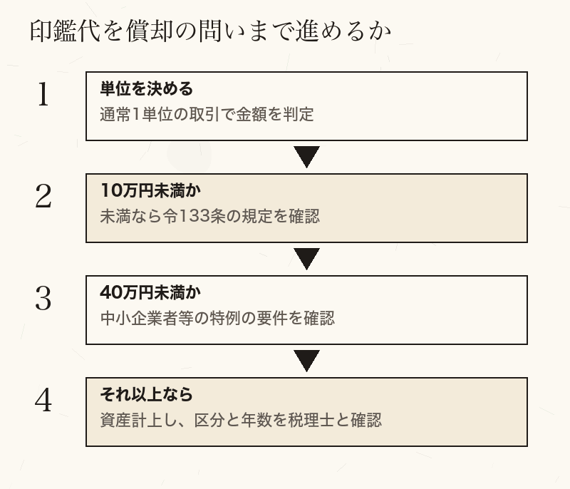 印鑑代の金額から、損金経理の規定、特例、資産計上へ進む判断の流れ