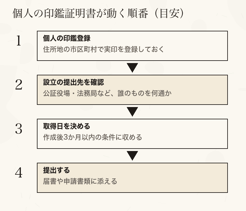 個人の印鑑登録から提出までの流れ
