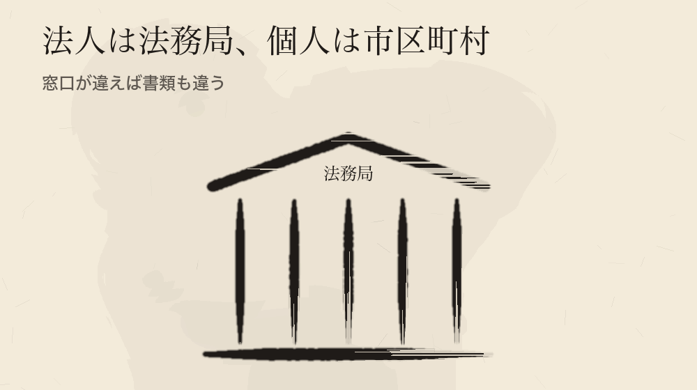 法人は法務局、個人は市区町村。窓口が違えば書類も違う