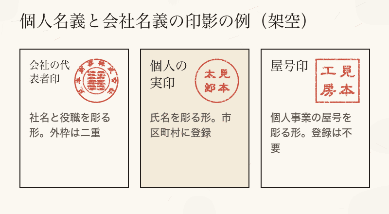 見本商事の代表者印、見本太郎の実印、見本工房の屋号印の比較