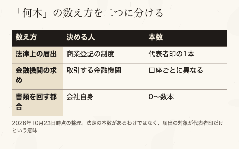 法律上の届出、金融機関の求め、書類を回す都合の三つで、会社の印鑑の本数を決める人と本数を並べた表