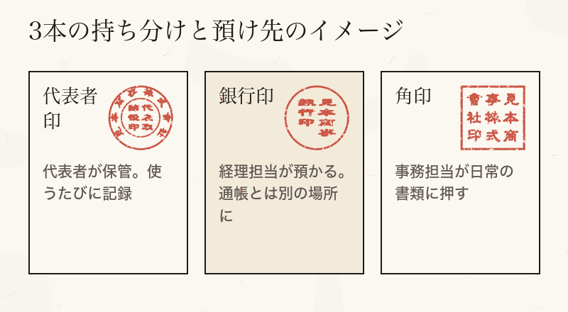 代表者印は代表者、銀行印は経理担当、角印は事務担当と、3本の印鑑を預ける人を分けたカード図