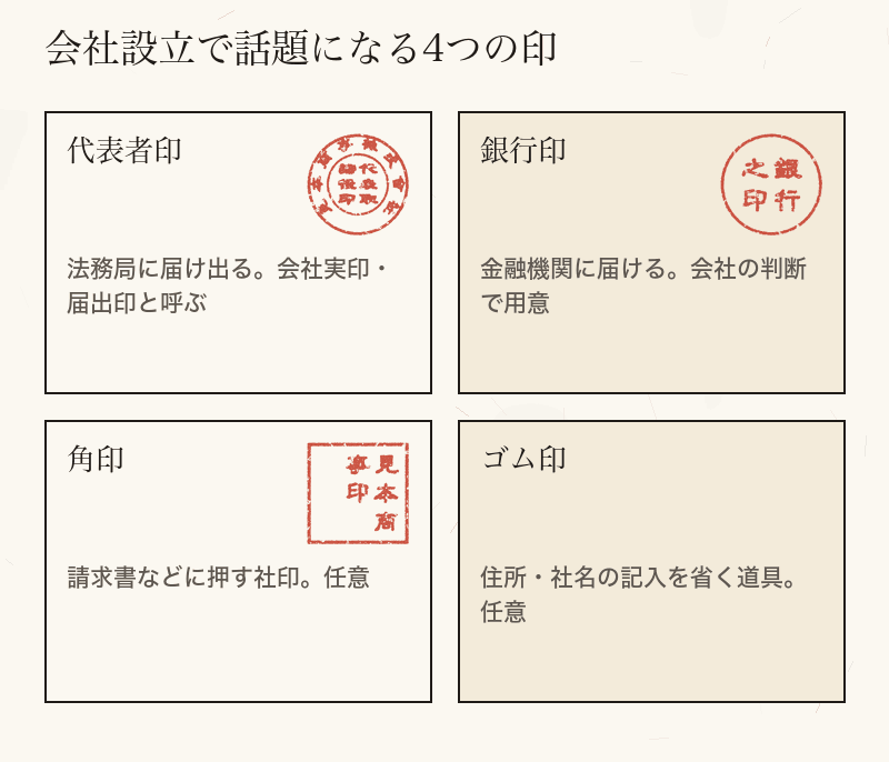 代表者印、銀行印、角印、ゴム印の役割を並べたカード図。印影は架空の社名