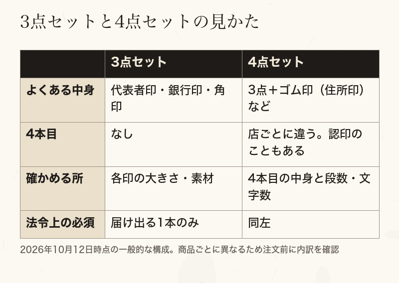 3点セットと4点セットの中身の違いを比べた表