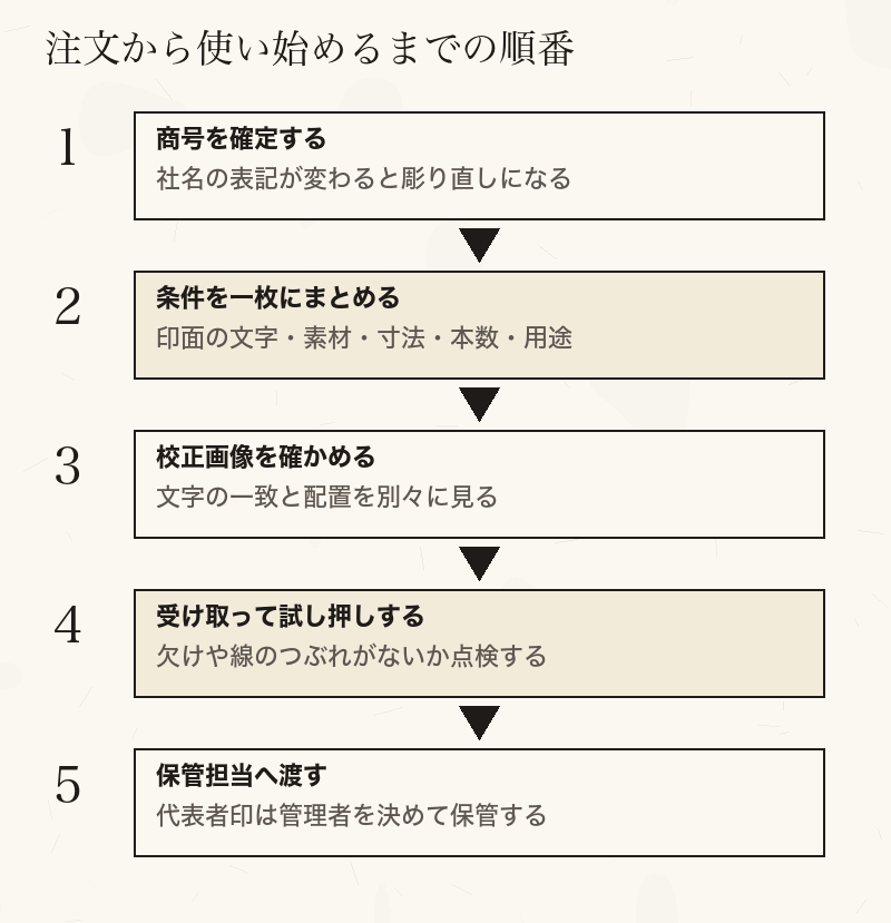 商号の確定から印鑑の保管担当へ渡すまでの五段階の流れ図