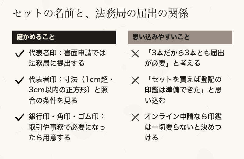 セットの名前と法務局の届出の関係を、確かめることと思い込みやすいことに分けたチェックリスト