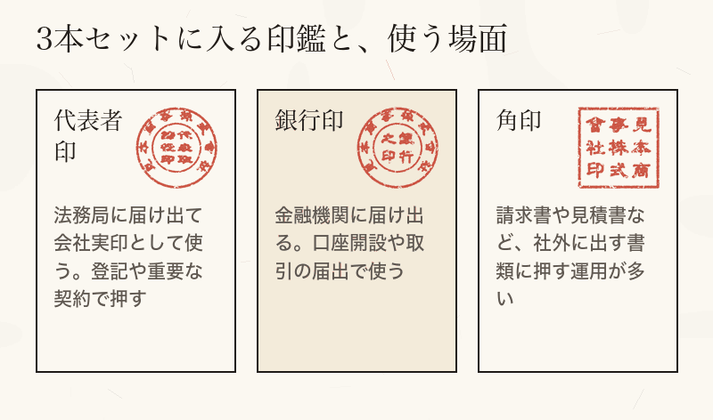 代表者印、銀行印、角印の役割と使う場面を並べたカード図