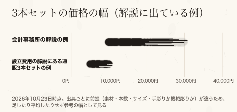 3本セットの価格の幅を2つの解説から並べた図