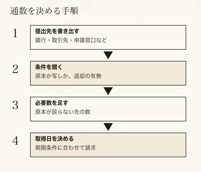 提出先の書き出しから通数と取得日を決めるまでの流れ
