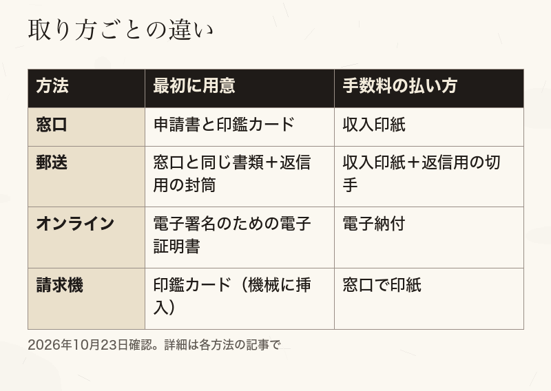 窓口、郵送、オンライン、証明書発行請求機の用意するものと手数料の払い方の比較