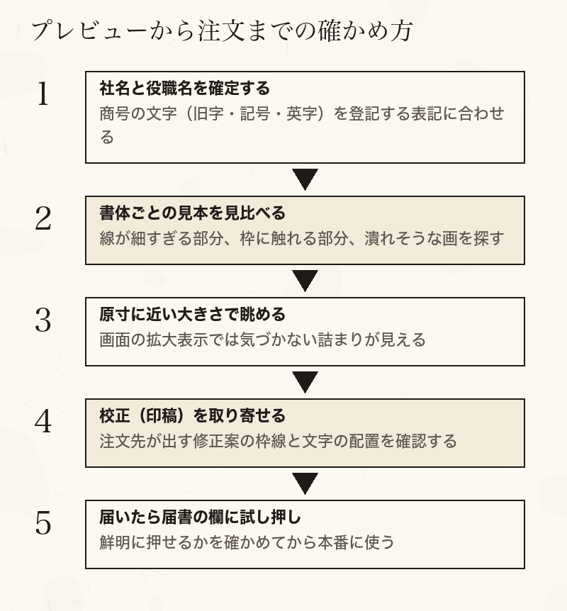 社名の確定から書体の見本比較、原寸での確認、校正、試し押しまでの流れ図