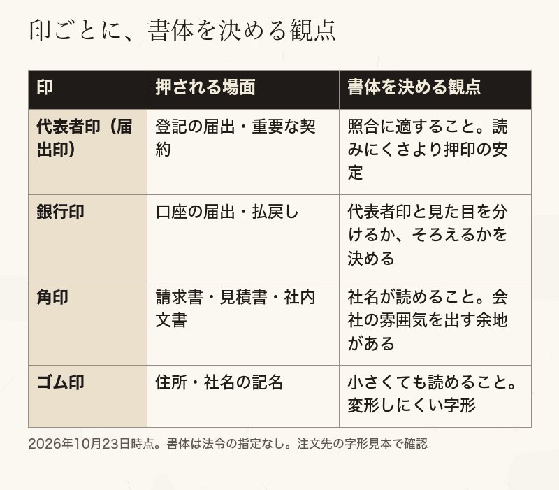 代表者印・銀行印・角印・ゴム印ごとに押される場面と書体を決める観点を並べた比較表