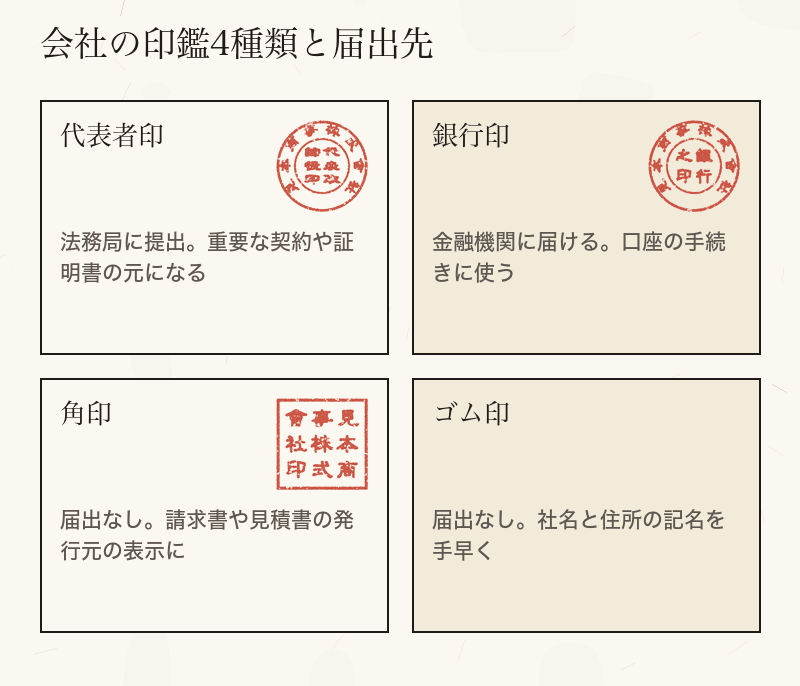 代表者印は法務局、銀行印は金融機関に届け、角印とゴム印は届出をしないことを示したカード図