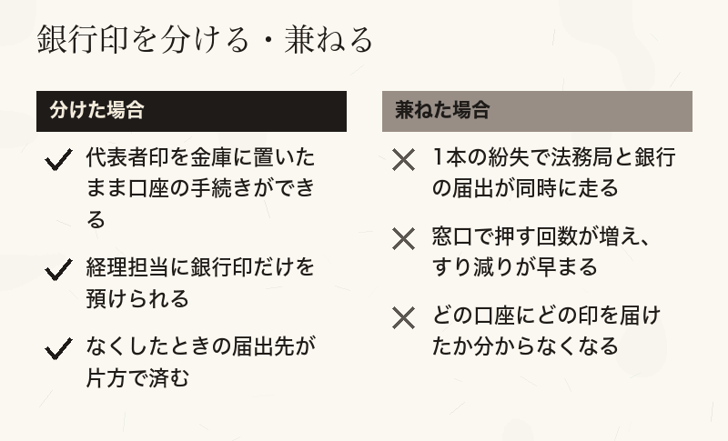 銀行印を代表者印と分けた場合と兼ねた場合の違いを示したチェックリスト