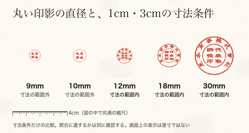 丸印の直径9mm・10mmは寸法条件の外、12mm・18mm・30mmは範囲内であることを同じ縮尺で並べた図