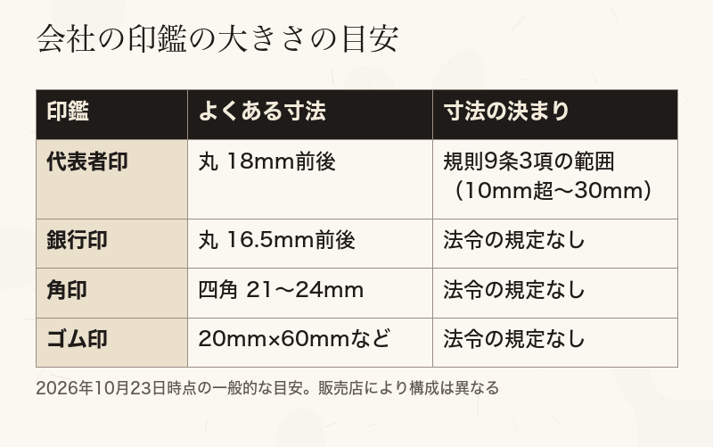 代表者印・銀行印・角印・ゴム印の、よくある寸法と寸法規定の有無を並べた比較表