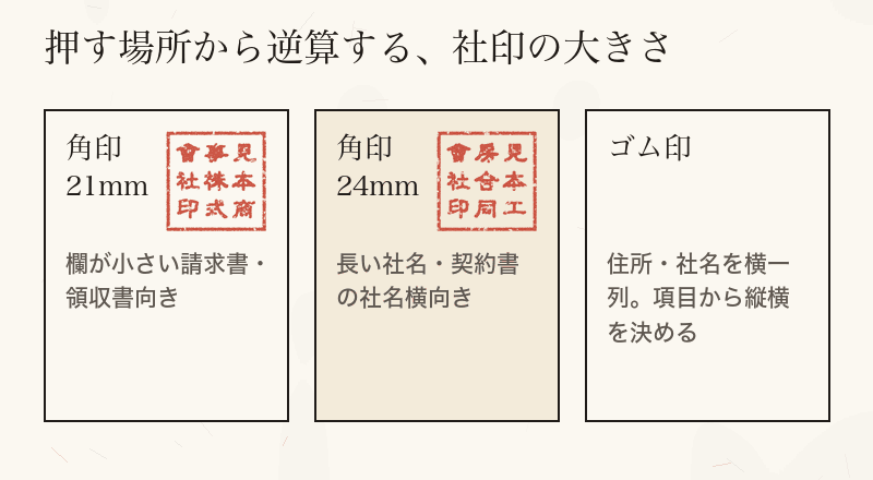 角印21mm・24mmとゴム印を、押す場所から逆算して選ぶカード図