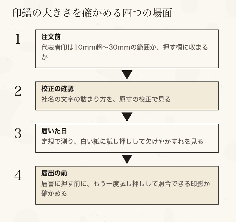 注文前・校正の確認・届いた日・届出の前の四つの場面で、印鑑の大きさを確かめる流れの図