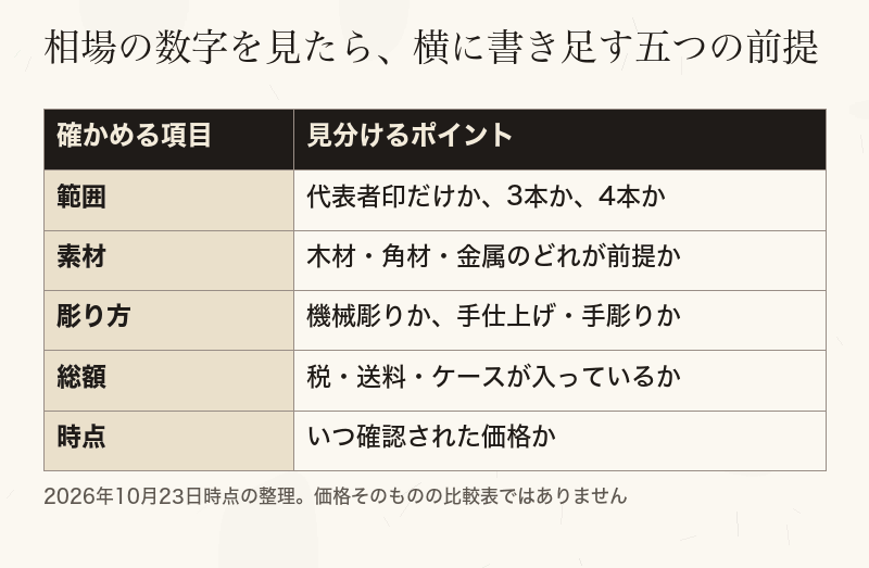 相場の数字を読むときに書き足す、範囲・素材・彫り方・総額・時点の五つの前提を示した表