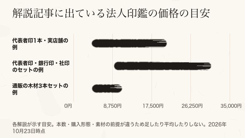 解説記事に出ている、代表者印1本、3本セット、通販の木材3本セットの価格の目安を並べた幅の図