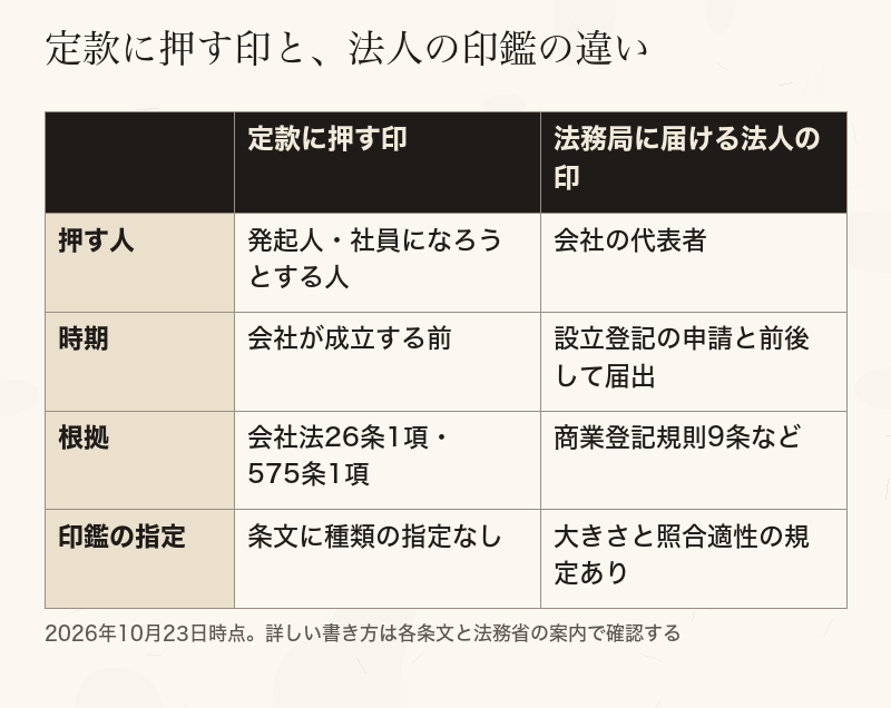 定款に押す印と法人の代表者印を、押す人・時期・根拠・指定の有無で比べた表