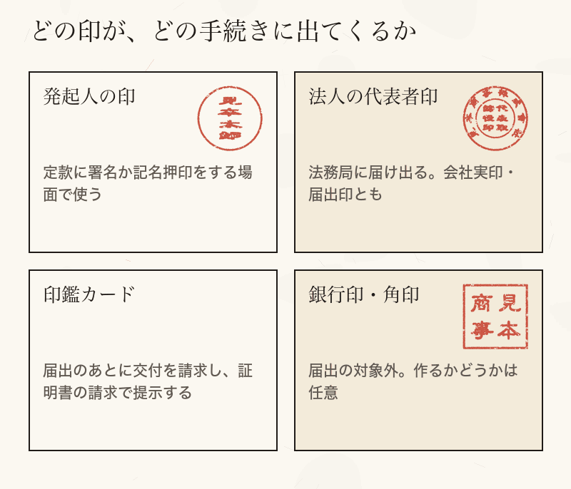 発起人の印、法人の代表者印、印鑑カード、銀行印と角印が出てくる手続きを並べたカード。印影は架空の名称