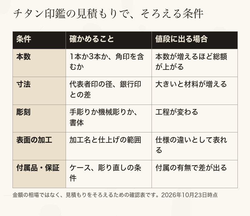 チタン印鑑の見積もりで、本数・寸法・彫刻・表面の加工・付属品と保証をそろえて比べるための表