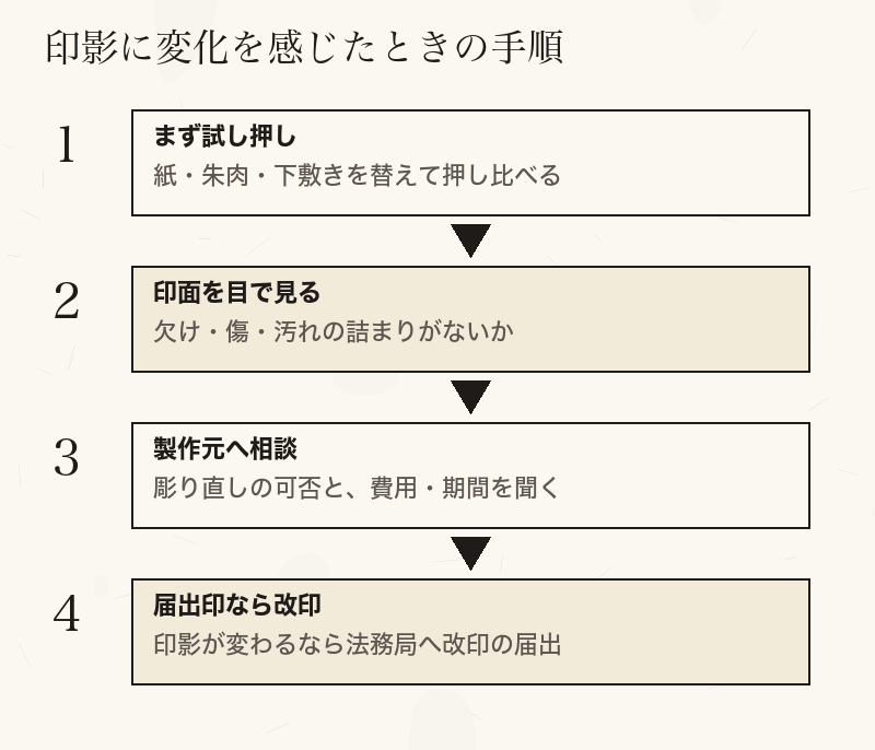 印影に変化を感じたときの手順を、試し押し、印面の確認、製作元への相談、改印の届出の順に示した流れ図