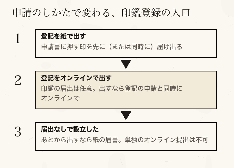 登記を紙で出す場合、オンラインで出す場合、届出なしで設立した場合の三つに分けて印鑑登録の入口を示した流れ図