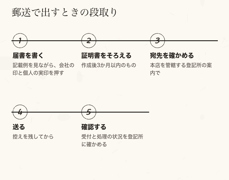 郵送で印鑑の届出を出すときの、書く・そろえる・宛先確認・送る・確認の五つの段取り