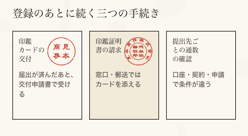 印鑑カードの交付、印鑑証明書の請求、提出先ごとの通数の確認という登録後の三つの手続きを示したカード