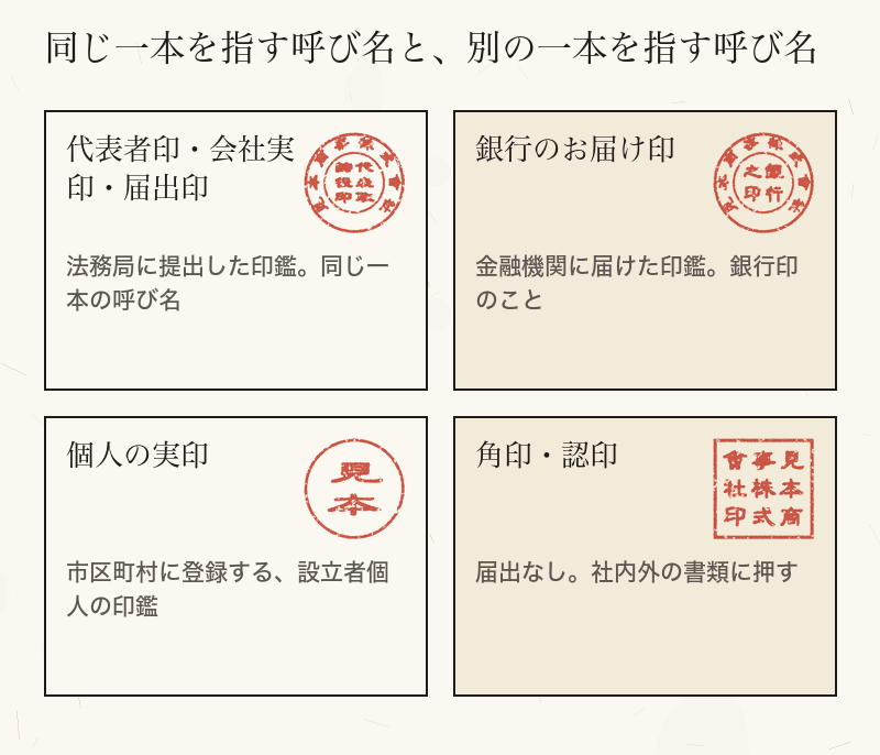 法務局に提出した印鑑の三つの呼び名と、銀行のお届け印、個人の実印、角印・認印の違いを並べたカード図