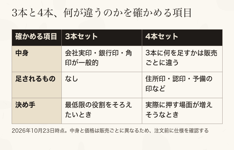 3本セットと4本セットで、中身、足されるもの、決め手の違いを並べた比較表