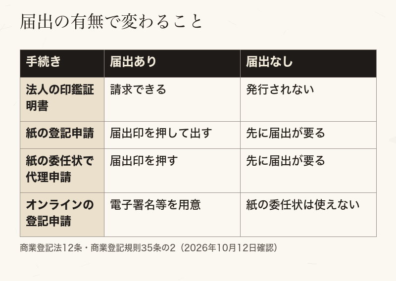 印鑑の届出がある会社とない会社で、印鑑証明書や紙の登記申請ができるかを比べた表