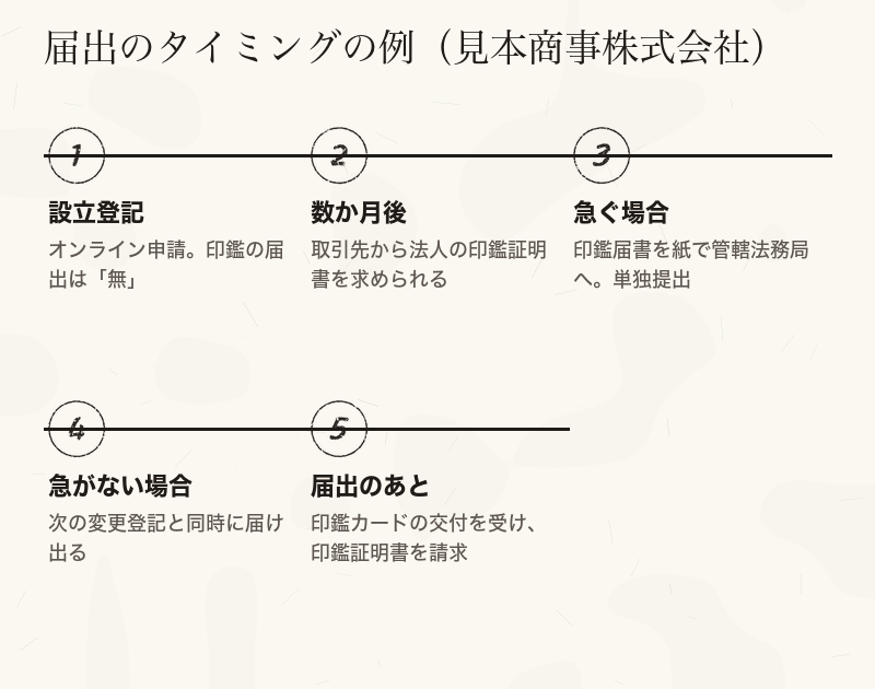 オンライン申請で設立した会社が、あとから印鑑を届け出るまでのタイミングの例を示した時系列