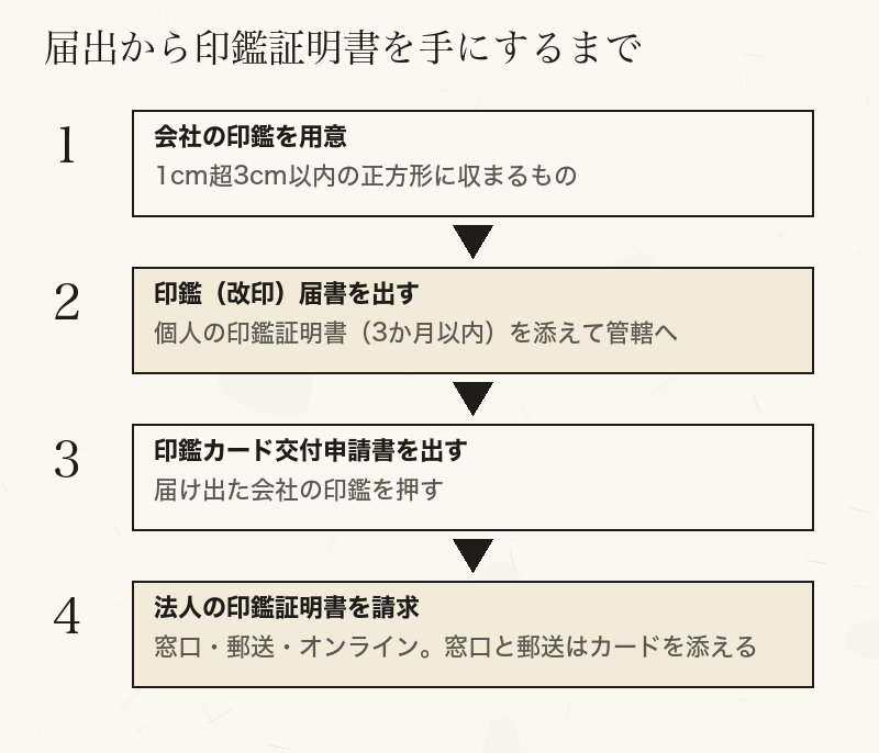会社の印鑑の用意から、印鑑届書、印鑑カード交付申請、法人の印鑑証明書の請求までの流れ図