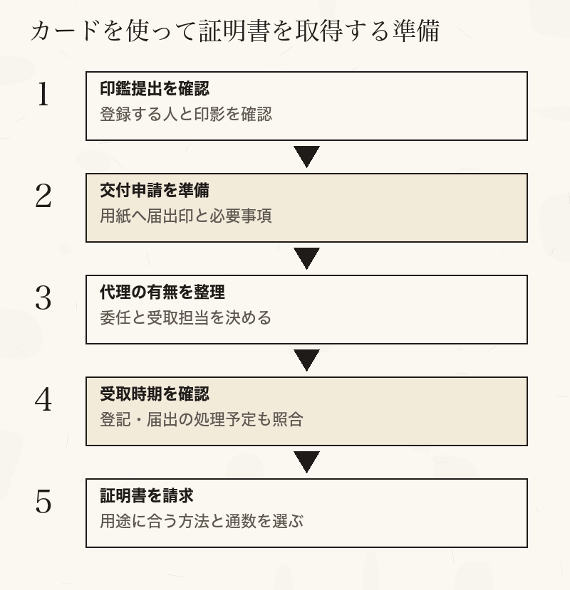 印鑑提出の確認からカードの交付申請、受取、証明書請求までを準備する流れ